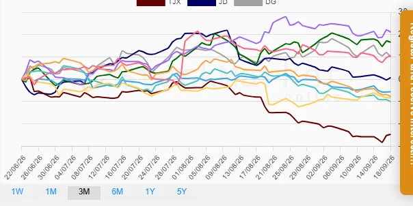 One-Month Retail Stocks Performance Chart
