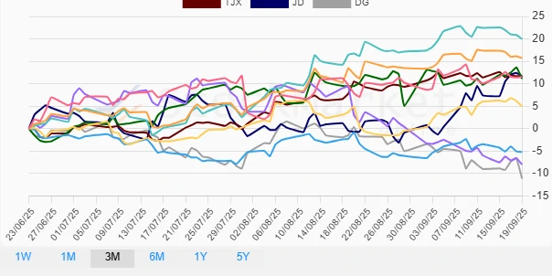 Quarterly stock performance chart