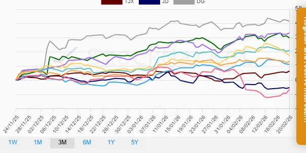 Three Months Performance Chart
