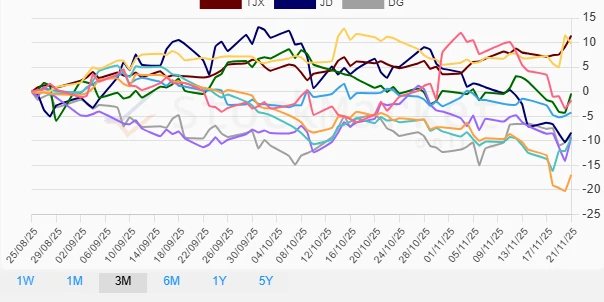 Three Months Performance Chart