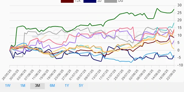 Monthly Retail Stock Chart