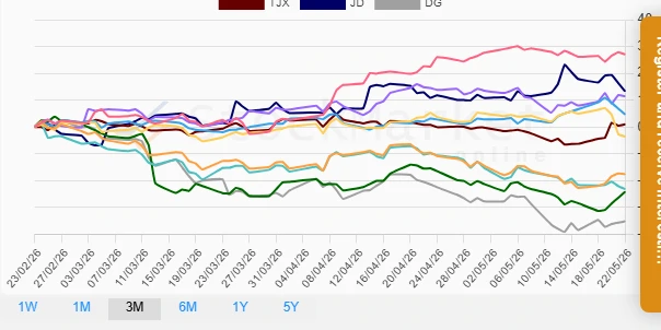 Monthly retail stock performance chart