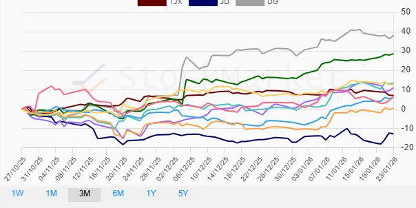 One Month Retail Stock Performance Chart