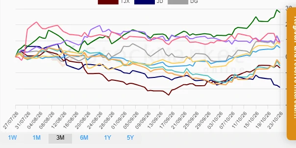 One Month Performance Chart