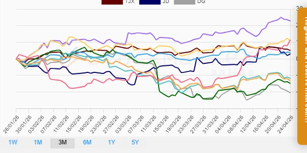 One Month Retail Stocks Performance