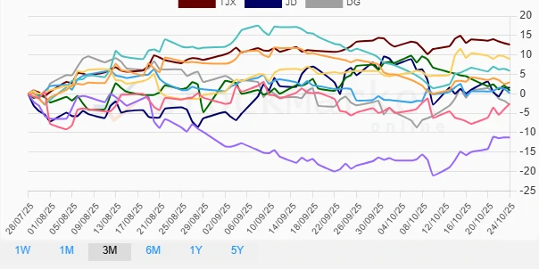 Three Months Stock Performance Chart