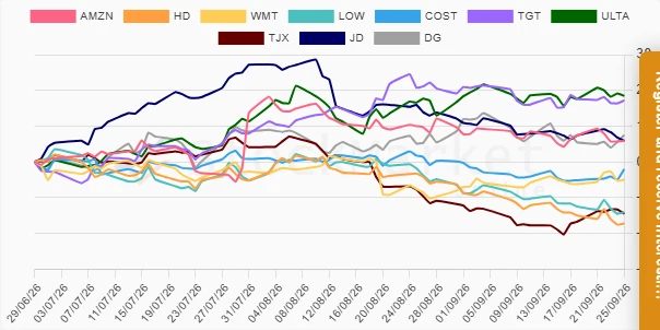 One month performance chart