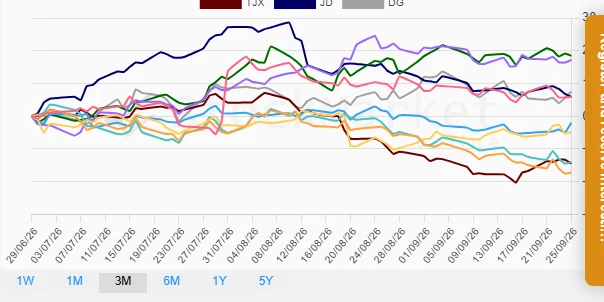 Three months performance chart