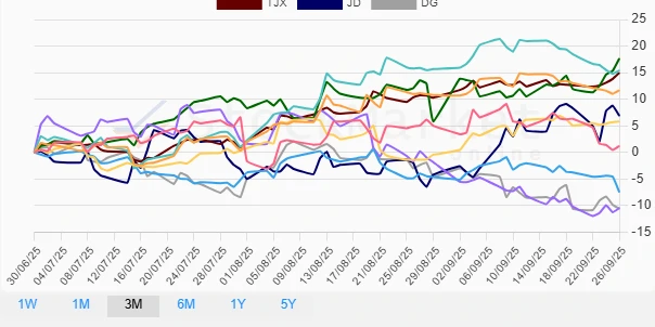 One-month Retail Stocks Performance Chart Description