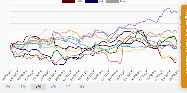 One-month performance chart - Retail stocks