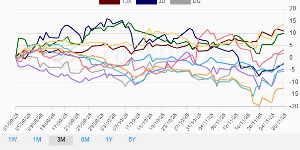 Three Months Performance Overview