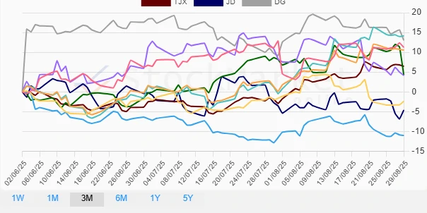 Monthly stock performance chart