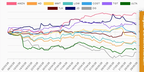 Three-Month Stock Performance Chart