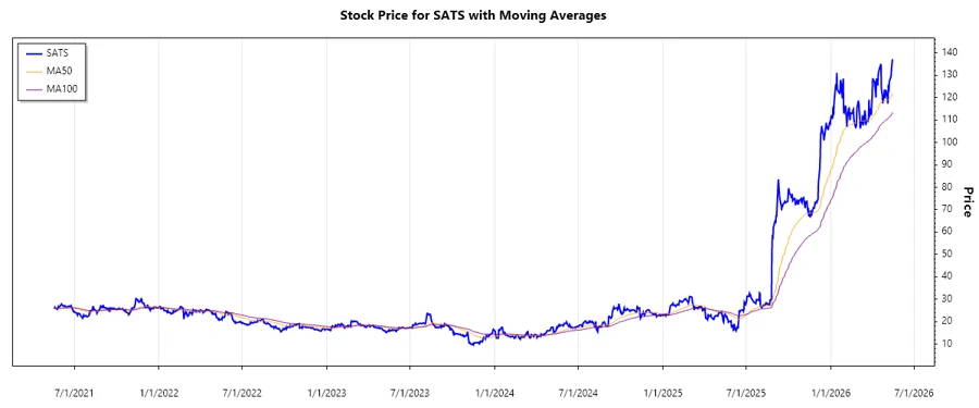 Stock Chart