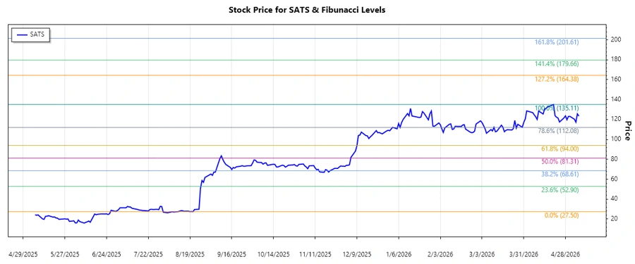 EchoStar stock price chart