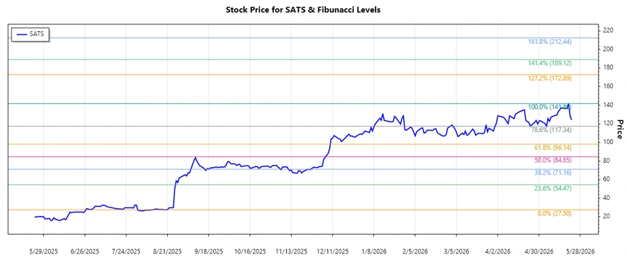 Stock chart for EchoStar