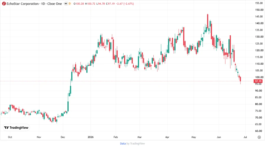 Stock Chart