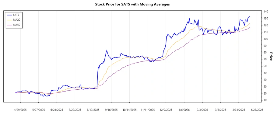 Trend Analysis Chart