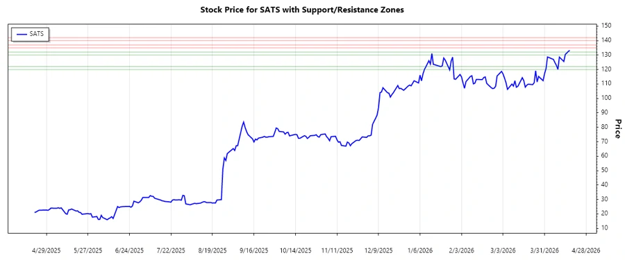 Support and Resistance Chart