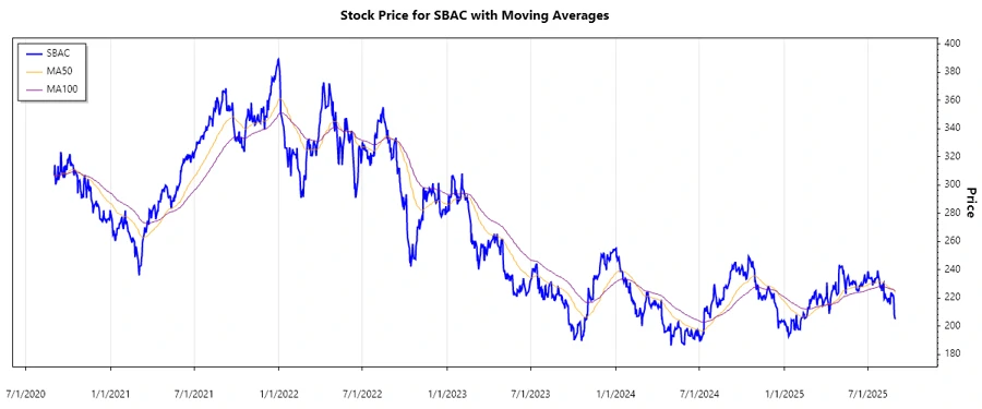 SBAC Stock Chart Recent Months