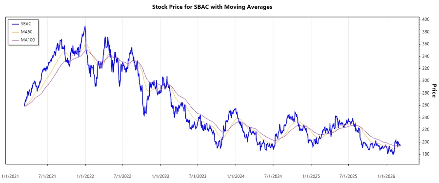 SBAC Stock Chart