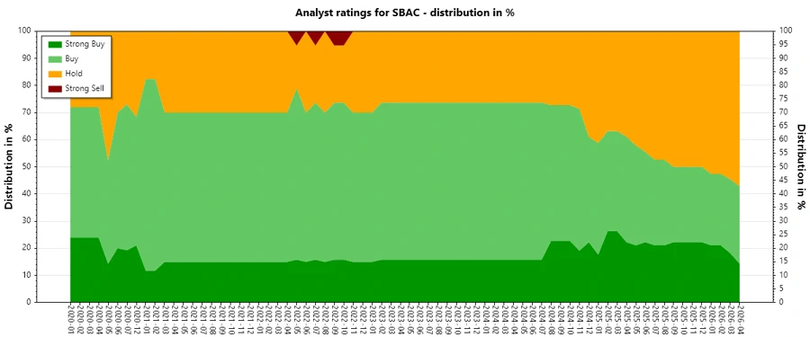 Analyst Ratings History for SBAC