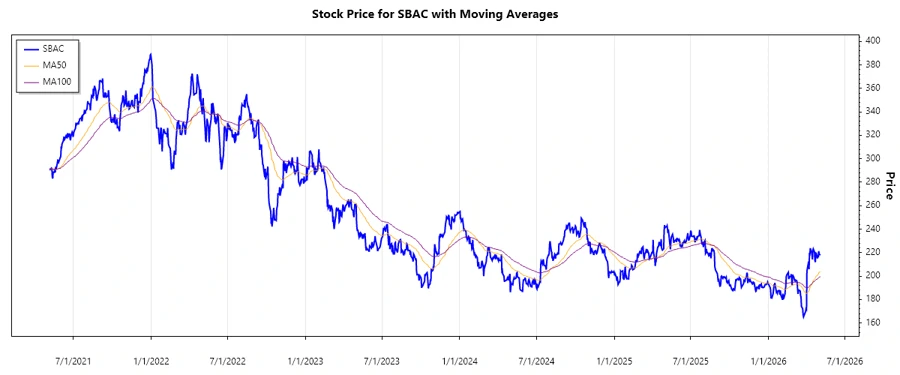 SBAC Stock Chart over recent months