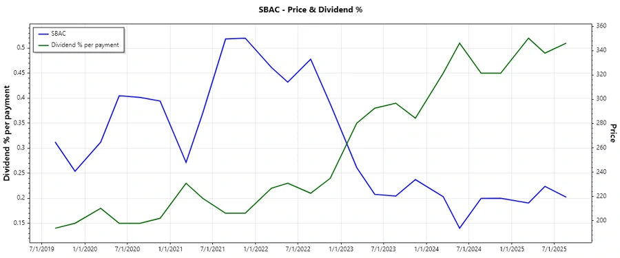 Dividend History Chart
