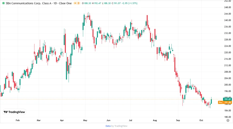 Price Development Chart