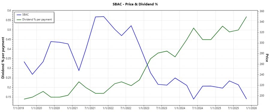 Dividend History Chart