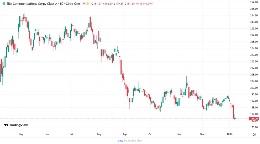 Price Development Chart