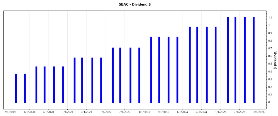 Dividend growth chart