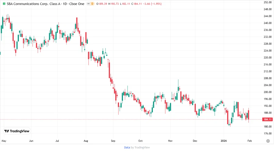Stock price development chart