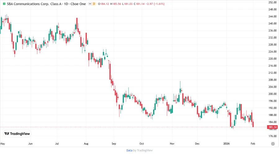Price Development Chart
