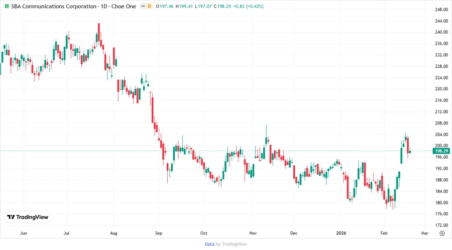 Price Development Chart