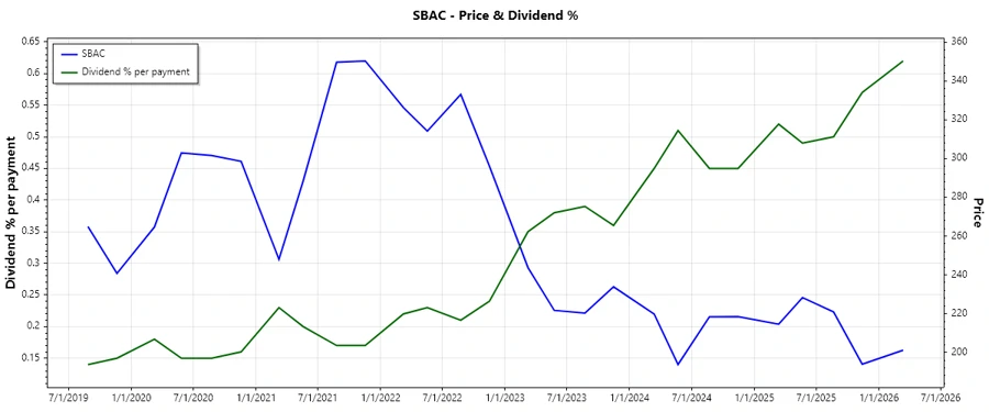 Dividend History Chart