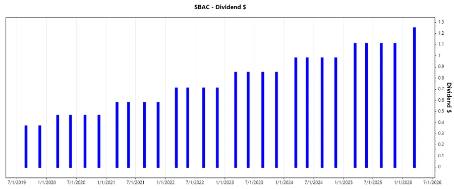 Dividend Growth Chart