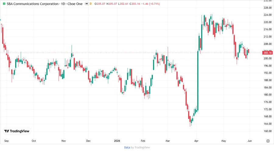 Price Development Chart