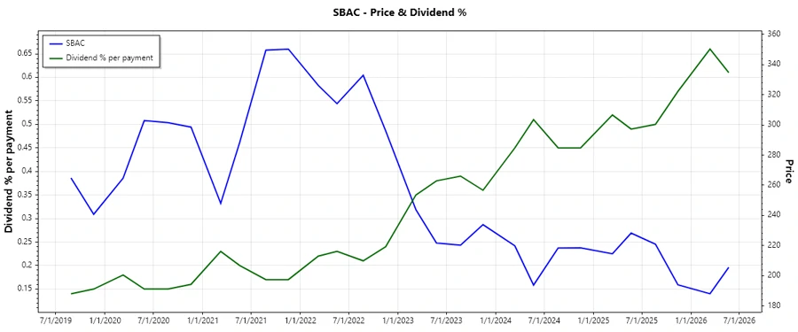Dividend History Chart