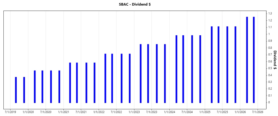 Dividend Growth Chart