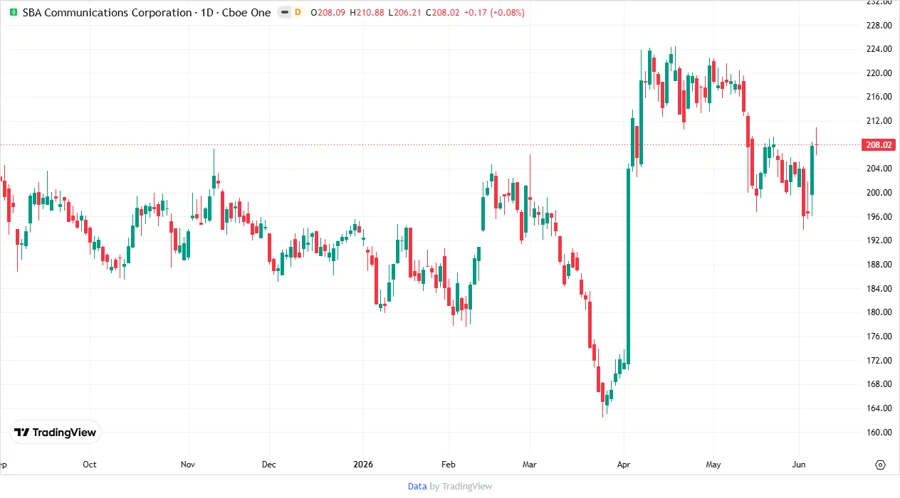 Price Development Chart