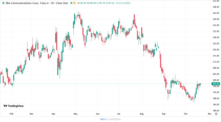 SBAC Stock Price Chart