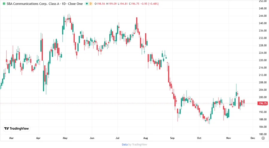 SBAC Stock Price Chart