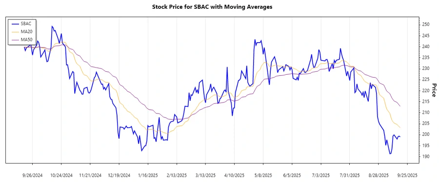 SBAC Stock Trend Chart