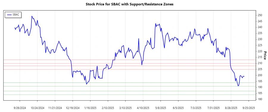 SBAC Stock Support and Resistance Chart