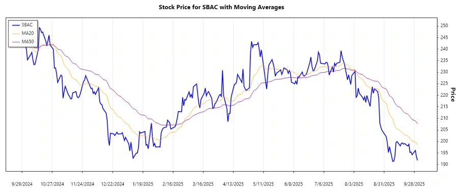 SBAC Stock Chart Analysis - Trends