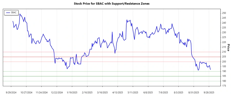 SBAC Stock Chart Analysis - Support and Resistance