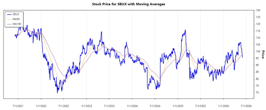 Starbucks Stock Price Chart