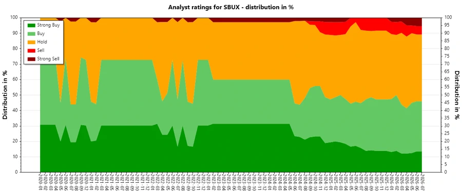 Analyst Ratings History