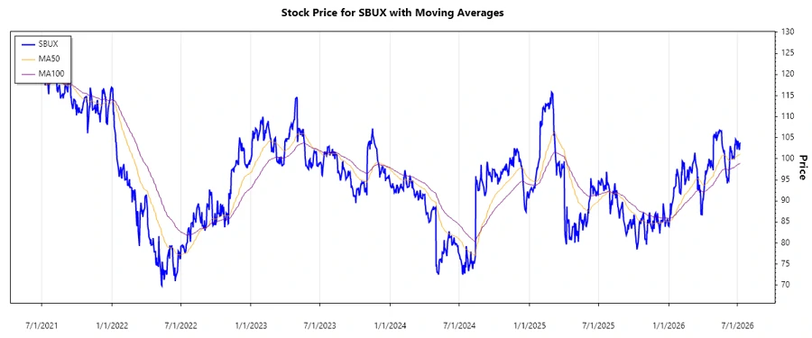 Stock Chart